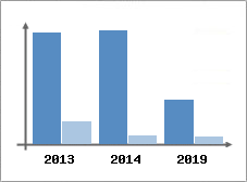 Chiffre d'affaires et Rentabilit