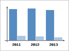 Chiffre d'affaires et Rentabilit