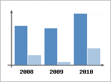 Chiffre d'affaires et Rentabilit