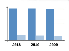 Chiffre d'affaires et Rentabilit