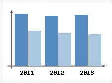 Chiffre d'affaires et Rentabilit