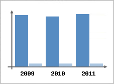 Chiffre d'affaires et Rentabilit