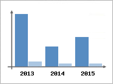 Chiffre d'affaires et Rentabilit