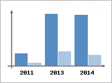 Chiffre d'affaires et Rentabilit