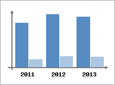 Chiffre d'affaires et Rentabilit