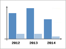 Chiffre d'affaires et Rentabilit
