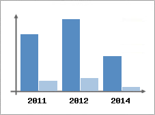 Chiffre d'affaires et Rentabilit