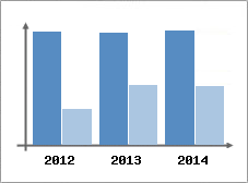 Chiffre d'affaires et Rentabilit