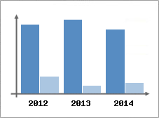 Chiffre d'affaires et Rentabilit