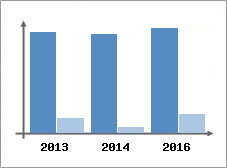 Chiffre d'affaires et Rentabilit