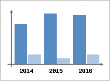 Chiffre d'affaires et Rentabilit