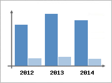 Chiffre d'affaires et Rentabilit