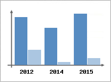 Chiffre d'affaires et Rentabilit