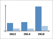 Chiffre d'affaires et Rentabilité
