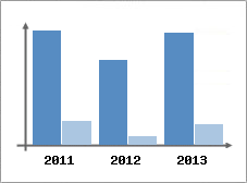 Chiffre d'affaires et Rentabilit