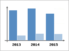Chiffre d'affaires et Rentabilit