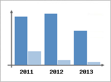Chiffre d'affaires et Rentabilit
