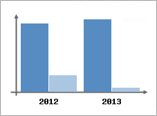 Chiffre d'affaires et Rentabilit