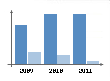 Chiffre d'affaires et Rentabilit