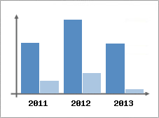 Chiffre d'affaires et Rentabilit