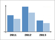 Chiffre d'affaires et Rentabilit