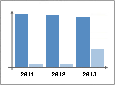 Chiffre d'affaires et Rentabilit