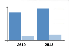 Chiffre d'affaires et Rentabilit
