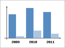 Chiffre d'affaires et Rentabilit