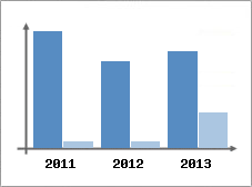 Chiffre d'affaires et Rentabilit