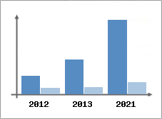 Chiffre d'affaires et Rentabilité