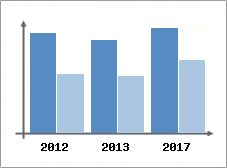 Chiffre d'affaires et Rentabilité