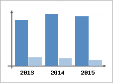 Chiffre d'affaires et Rentabilit