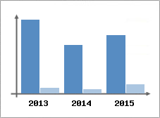 Chiffre d'affaires et Rentabilit