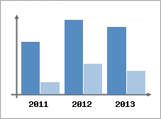 Chiffre d'affaires et Rentabilit