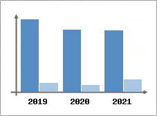 Chiffre d'affaires et Rentabilit