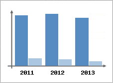 Chiffre d'affaires et Rentabilit