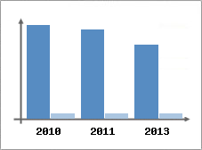 Chiffre d'affaires et Rentabilit