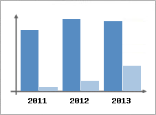 Chiffre d'affaires et Rentabilit