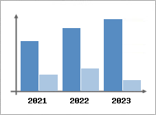 Chiffre d'affaires et Rentabilit