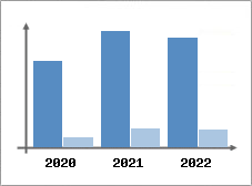 Chiffre d'affaires et Rentabilit