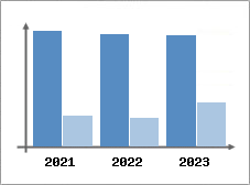 Chiffre d'affaires et Rentabilit