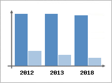 Chiffre d'affaires et Rentabilité