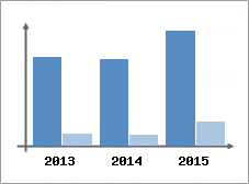 Chiffre d'affaires et Rentabilit
