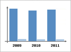 Chiffre d'affaires et Rentabilit