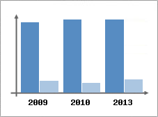 Chiffre d'affaires et Rentabilité