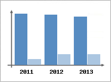 Chiffre d'affaires et Rentabilit