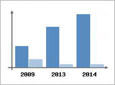 Chiffre d'affaires et Rentabilit