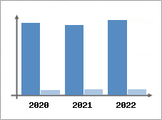 Chiffre d'affaires et Rentabilité