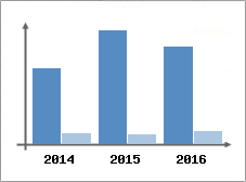 Chiffre d'affaires et Rentabilit