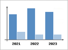 Chiffre d'affaires et Rentabilité
